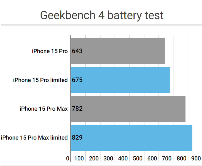 观山湖apple维修站iPhone15Pro的ProMotion高刷功能耗电吗