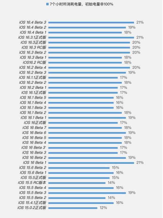 观山湖苹果手机维修分享iOS 16.4 Beta 3续航跑分等测试结果汇总 
