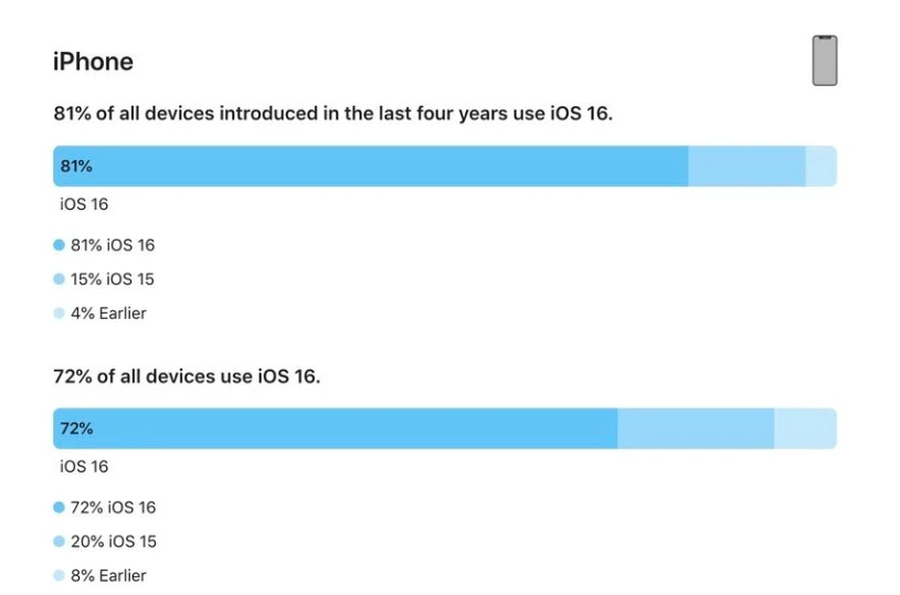 观山湖苹果手机维修分享iOS 16 / iPadOS 16 安装率 