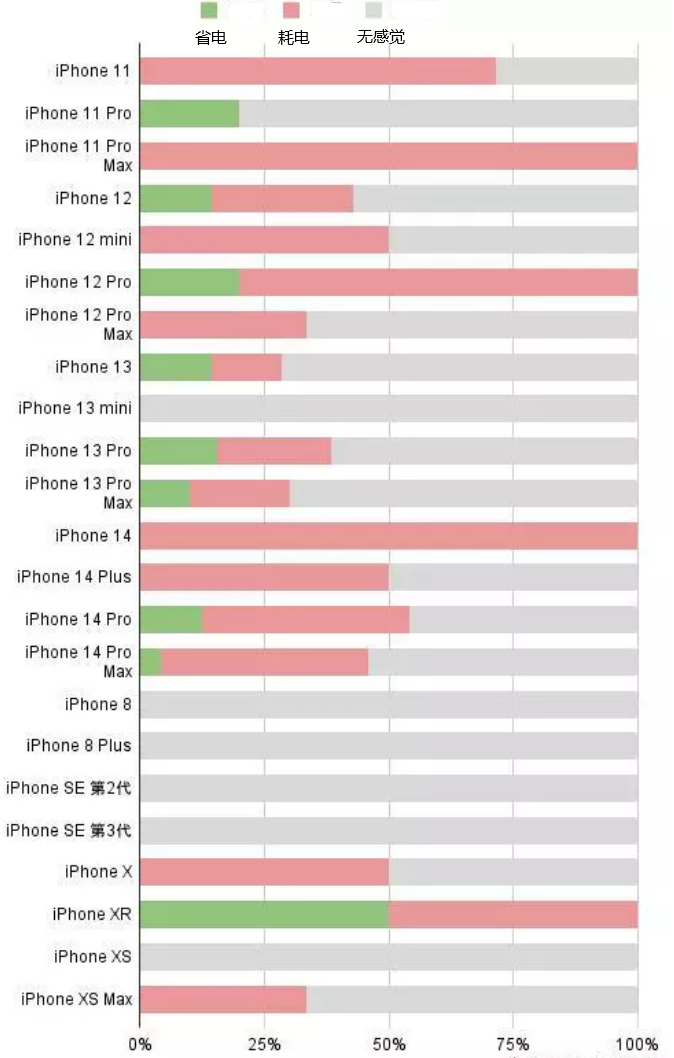 观山湖苹果手机维修分享iOS16.2太耗电怎么办？iOS16.2续航不好可以降级吗？ 