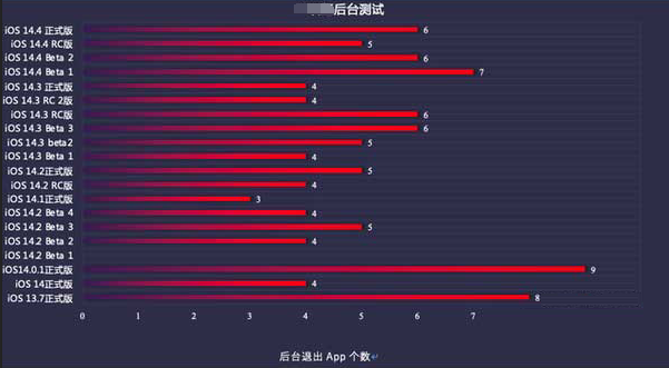 观山湖苹果手机维修分享iOS14.5beta1续航怎么样 