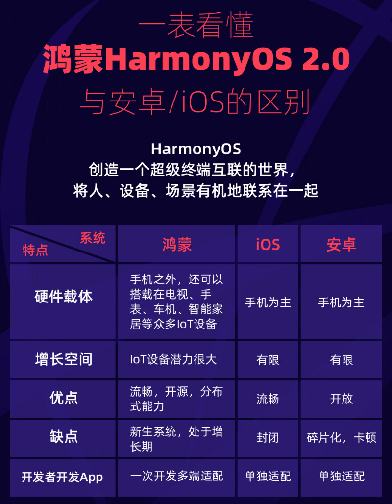 观山湖苹果手机维修分享华为鸿蒙 OS 与安卓以及 iOS 都有什么区别 