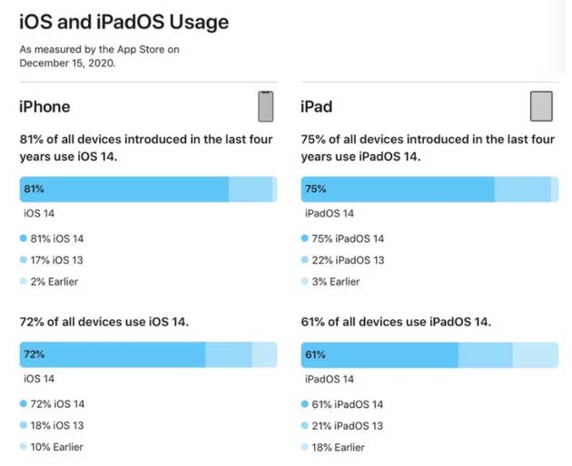 观山湖苹果手机维修分享有多少用户更新了 iOS 14 