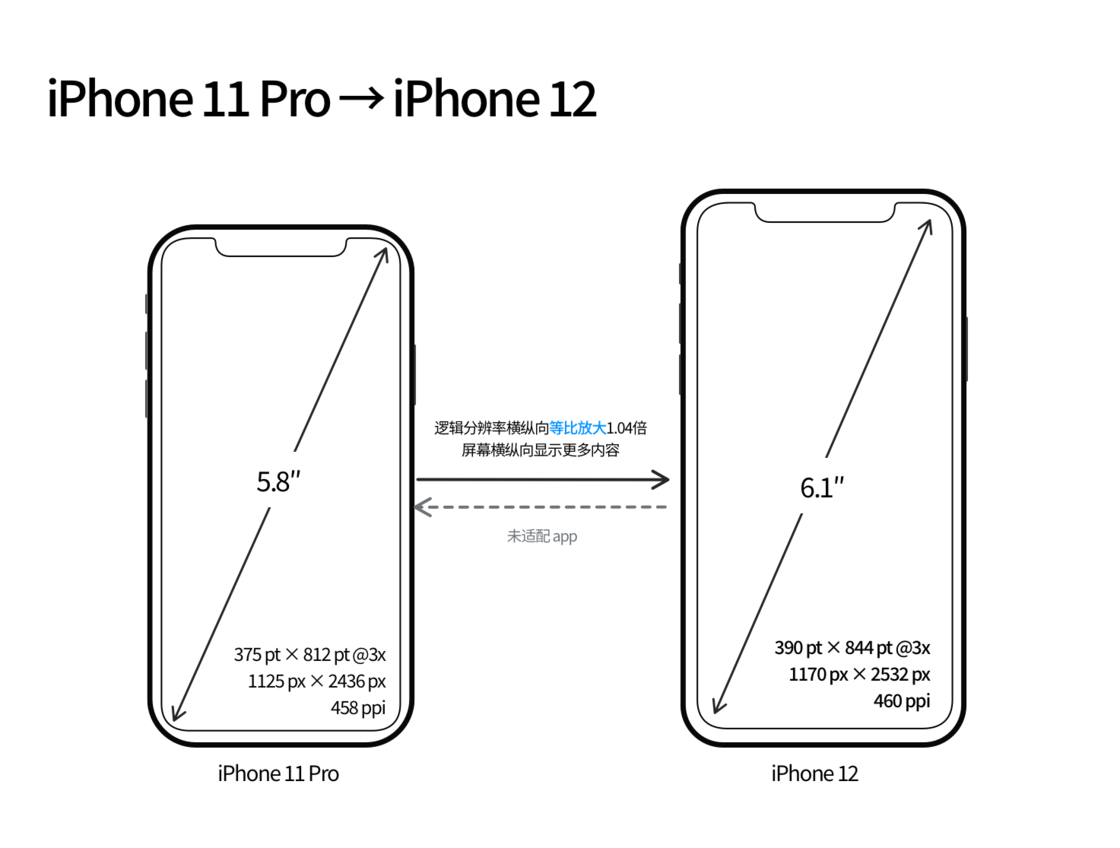 观山湖苹果手机维修分享iPhone 12 mini 和 iPhone 12 Pro 的尺寸变化会改变显示内容吗 